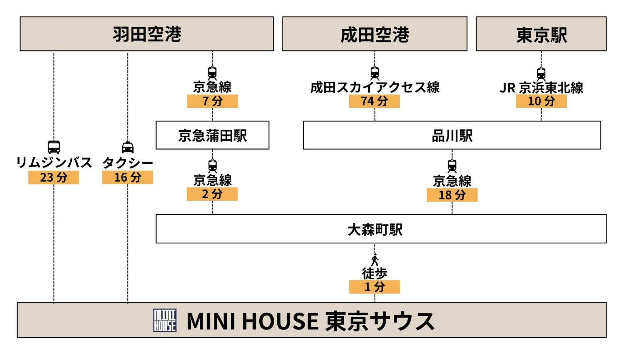 Mini House Tokyo South Daire Dış mekan fotoğraf